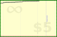 vikraman/rt_stackexchange's progress graph