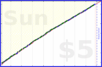 dehowell/journaling's progress graph