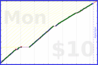 chriswax/thirtyminclean's progress graph