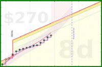 travisp471/rescue-distract's progress graph