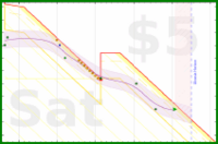 sprachprofi/inbox's progress graph
