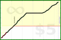 d/activetime's progress graph