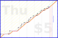 lanthala/outdoorchores's progress graph