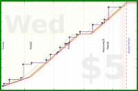 claredragonfly/magazines's progress graph
