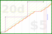 b/fresh-beesnest's progress graph