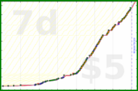dprianti3/courseracourses's progress graph