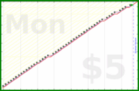 d/freshnest's progress graph