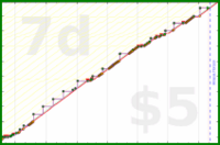 zamomin/bike-upkeep's progress graph