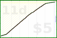 d/sptzero's progress graph
