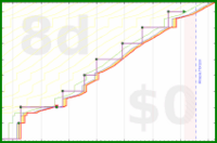 pjh/dear's progress graph