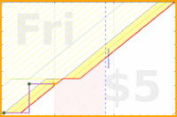 narthur/bm-time's progress graph