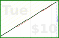 claudine/weekly_reviews's progress graph