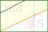 apolyton/rt-productive-time's progress graph