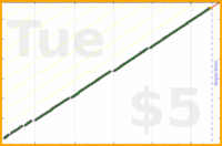 mad/weeklyreview's progress graph