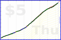 poisson/alcohol's progress graph
