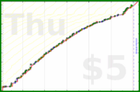 narthur/tr-time's progress graph