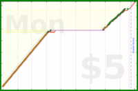 shanaqui/onechore's progress graph