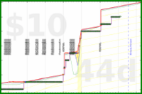 shanaqui/noworkathome's progress graph