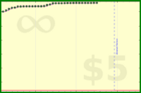 vikraman/rt_stackexchange's progress graph