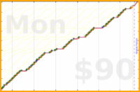 d/pull's progress graph