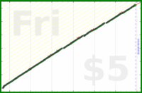 b/dial's progress graph
