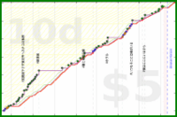 rubygagotoku/kizuki's progress graph