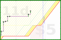 mbork/ketchup's progress graph