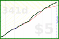 d/forum's progress graph