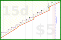scarabaea/intend_reviews's progress graph