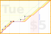 olimay/puzzle_dm_time's progress graph