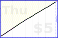 dutchie/brushing-teeth's progress graph
