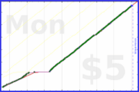 shanaqui/shoppingreminder's progress graph