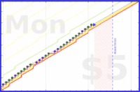 mbork/prayer-rosary's progress graph
