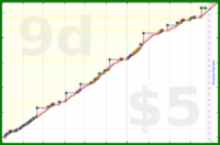 olimay/puzzle_dm_time's progress graph