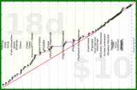 meta/integrations's progress graph