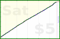 dehowell/journaling's progress graph