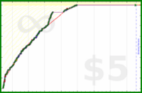 blatherwock/piano_time's progress graph
