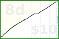 anirudh0102/core's progress graph