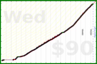 d/push's progress graph