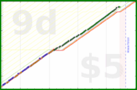 b/dd-norweg's progress graph