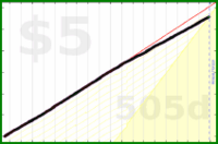 d/nafk's progress graph