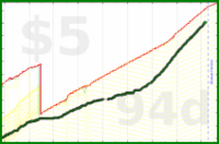olimay/chickenout's progress graph