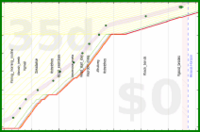 Green: bmndr.com/alys/rate-improvement is safe for ~35 days alys/rate-improvement's progress graph