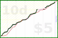 cadawg/program-more-2's progress graph