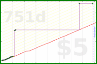 derecognize/more_beeminding's progress graph