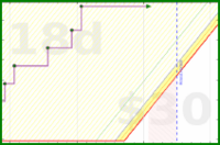 gbear605/exercise's progress graph