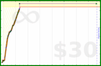 adamwolf/freshgissues's progress graph