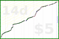 ema/read's progress graph