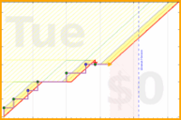 pjh/langua's progress graph