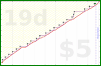b/freshomni's progress graph